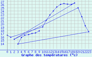 Courbe de tempratures pour Valognes (50)