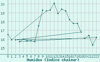 Courbe de l'humidex pour Ile Rousse (2B)