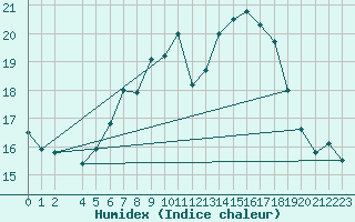Courbe de l'humidex pour Melle (Be)