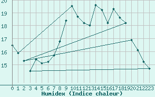 Courbe de l'humidex pour Hoherodskopf-Vogelsberg