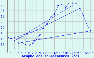 Courbe de tempratures pour Brigueuil (16)