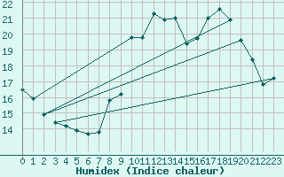 Courbe de l'humidex pour L'Huisserie (53)