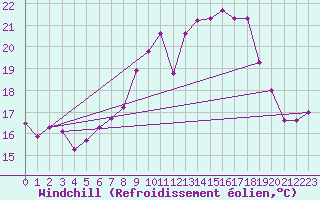 Courbe du refroidissement olien pour Delemont