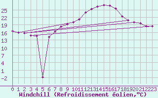 Courbe du refroidissement olien pour Mhling
