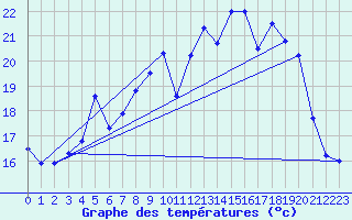 Courbe de tempratures pour Le Claux (15)