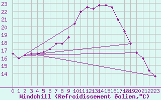 Courbe du refroidissement olien pour Bridlington Mrsc