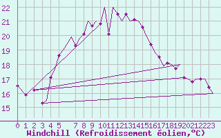Courbe du refroidissement olien pour Akrotiri