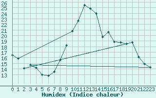 Courbe de l'humidex pour Saint-Crpin (05)