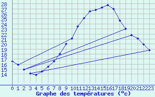 Courbe de tempratures pour Neuchatel (Sw)