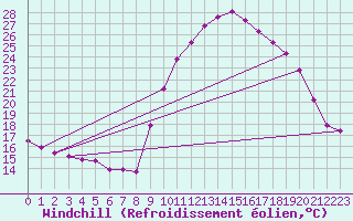 Courbe du refroidissement olien pour Connerr (72)