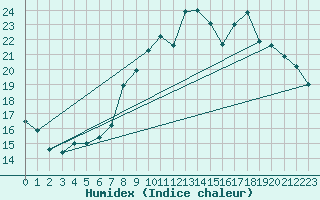 Courbe de l'humidex pour Lille (59)