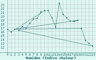 Courbe de l'humidex pour Bonn-Roleber