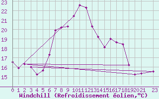 Courbe du refroidissement olien pour Naven