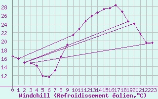 Courbe du refroidissement olien pour Ambrieu (01)