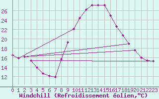 Courbe du refroidissement olien pour La Chapelle-Montreuil (86)