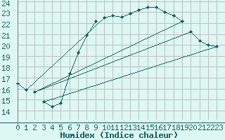 Courbe de l'humidex pour Santander (Esp)