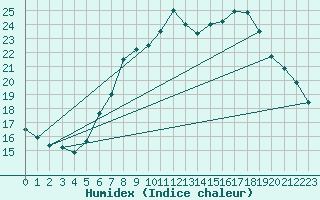 Courbe de l'humidex pour Eisenach