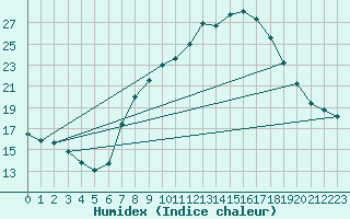 Courbe de l'humidex pour Soria (Esp)