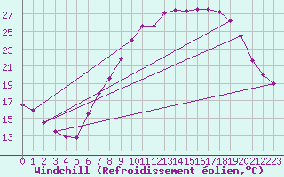 Courbe du refroidissement olien pour Brize Norton