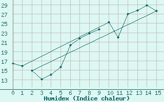 Courbe de l'humidex pour Elsendorf-Horneck