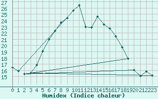 Courbe de l'humidex pour Kokemaki Tulkkila