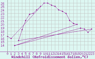 Courbe du refroidissement olien pour Hatay