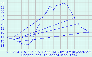 Courbe de tempratures pour Vitigudino