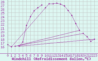 Courbe du refroidissement olien pour Gorgova