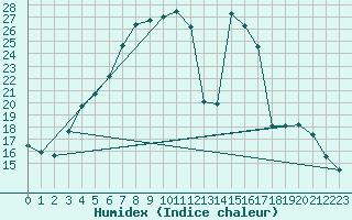 Courbe de l'humidex pour Tjakaape