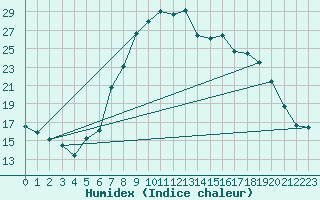 Courbe de l'humidex pour Aigen Im Ennstal