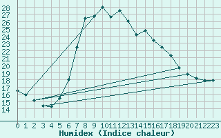 Courbe de l'humidex pour Wutoeschingen-Ofteri