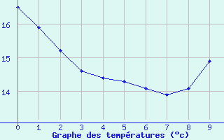 Courbe de tempratures pour Igny-Comblizy (51)