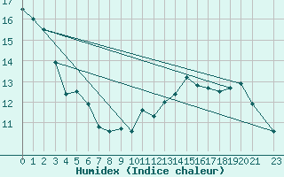 Courbe de l'humidex pour Priay (01)