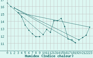 Courbe de l'humidex pour Nancy - Ochey (54)