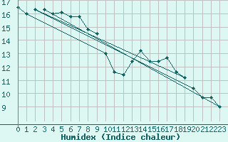 Courbe de l'humidex pour Cap Cpet (83)