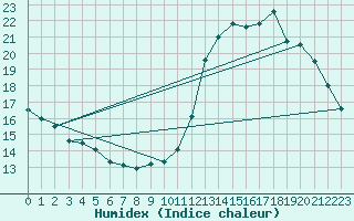 Courbe de l'humidex pour Corsept (44)