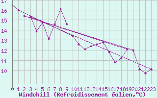 Courbe du refroidissement olien pour Engins (38)