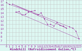 Courbe du refroidissement olien pour Friesoythe-altenoythe