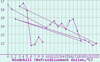 Courbe du refroidissement olien pour Chieming