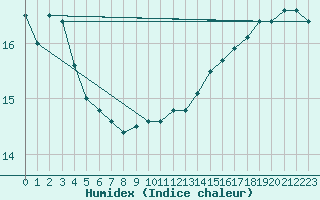 Courbe de l'humidex pour Market