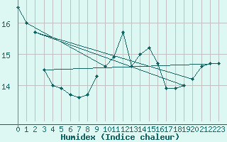 Courbe de l'humidex pour Camborne