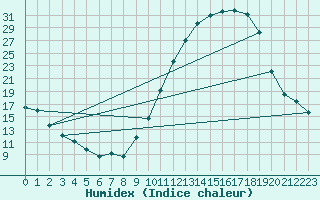 Courbe de l'humidex pour Amur (79)