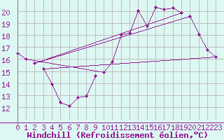Courbe du refroidissement olien pour Villacoublay (78)