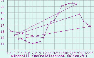 Courbe du refroidissement olien pour Courcouronnes (91)