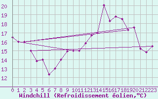 Courbe du refroidissement olien pour Tetuan / Sania Ramel