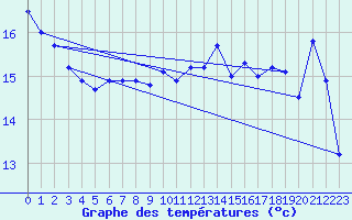 Courbe de tempratures pour Lans-en-Vercors (38)