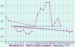 Courbe du refroidissement olien pour Roissy (95)