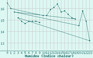 Courbe de l'humidex pour Lans-en-Vercors (38)