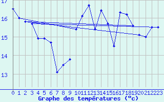 Courbe de tempratures pour Ile Rousse (2B)
