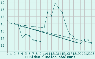 Courbe de l'humidex pour Brocken